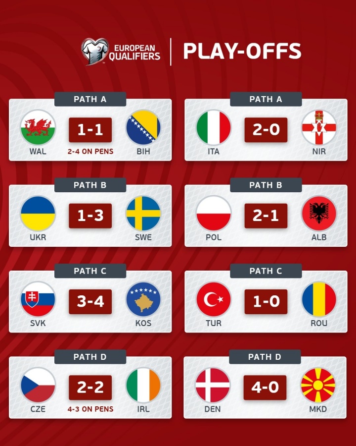 世歐預(yù)附加賽半決賽戰(zhàn)罷 意大利瑞典土耳其丹麥晉級