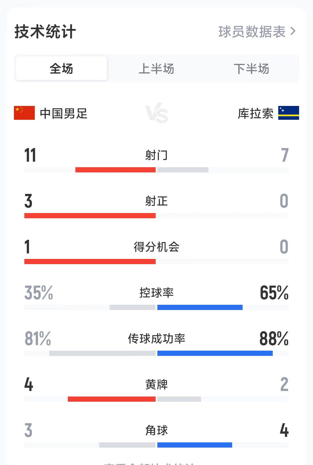 國(guó)足2-0庫(kù)拉索 對(duì)手新帥首秀零射正引本土博主直呼離譜 國(guó)足2-0庫(kù)拉索 對(duì)手新帥首秀零射正引本土博主直呼離譜