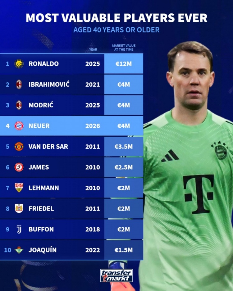 德轉(zhuǎn)發(fā)布40歲球員身價(jià)榜 C羅1200萬(wàn)歐斷層領(lǐng)跑