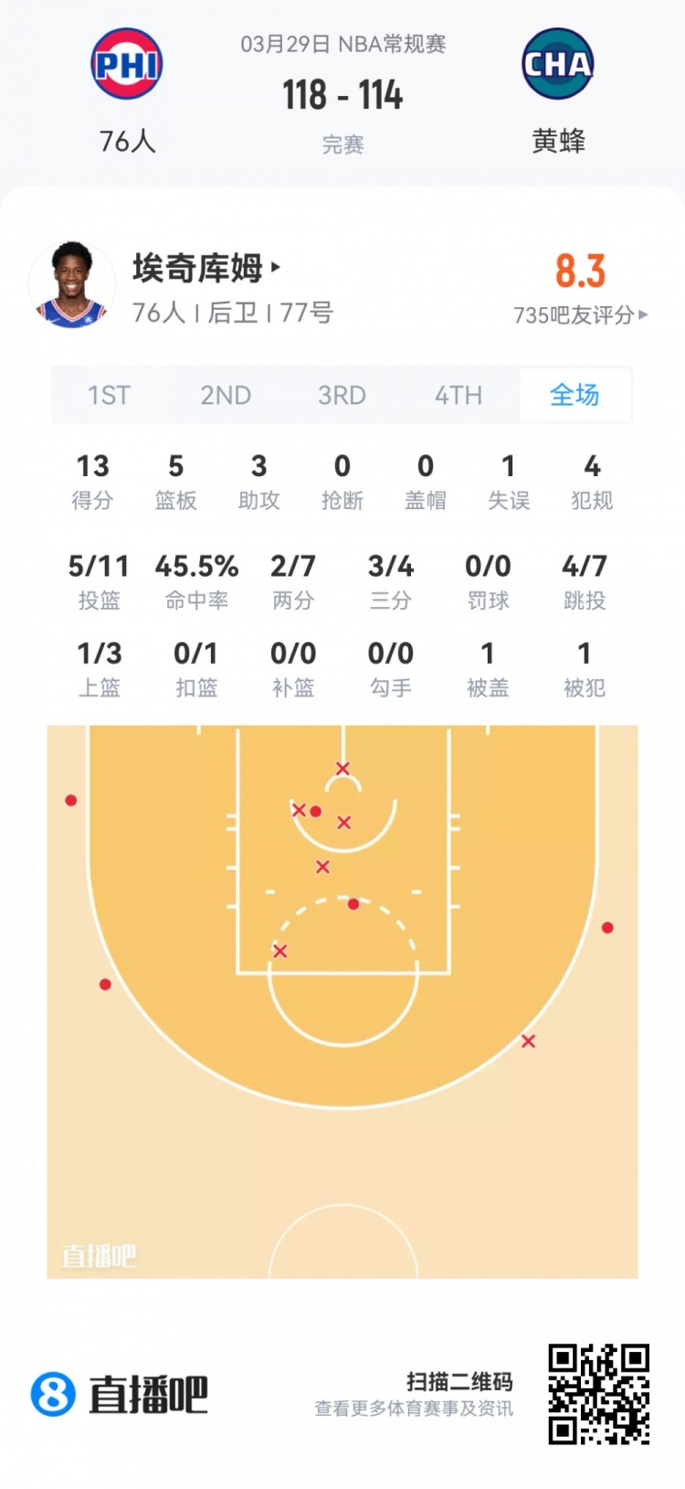 新秀觀察：科沃德24分9板4斷領銜 克尼佩爾貢獻兩雙