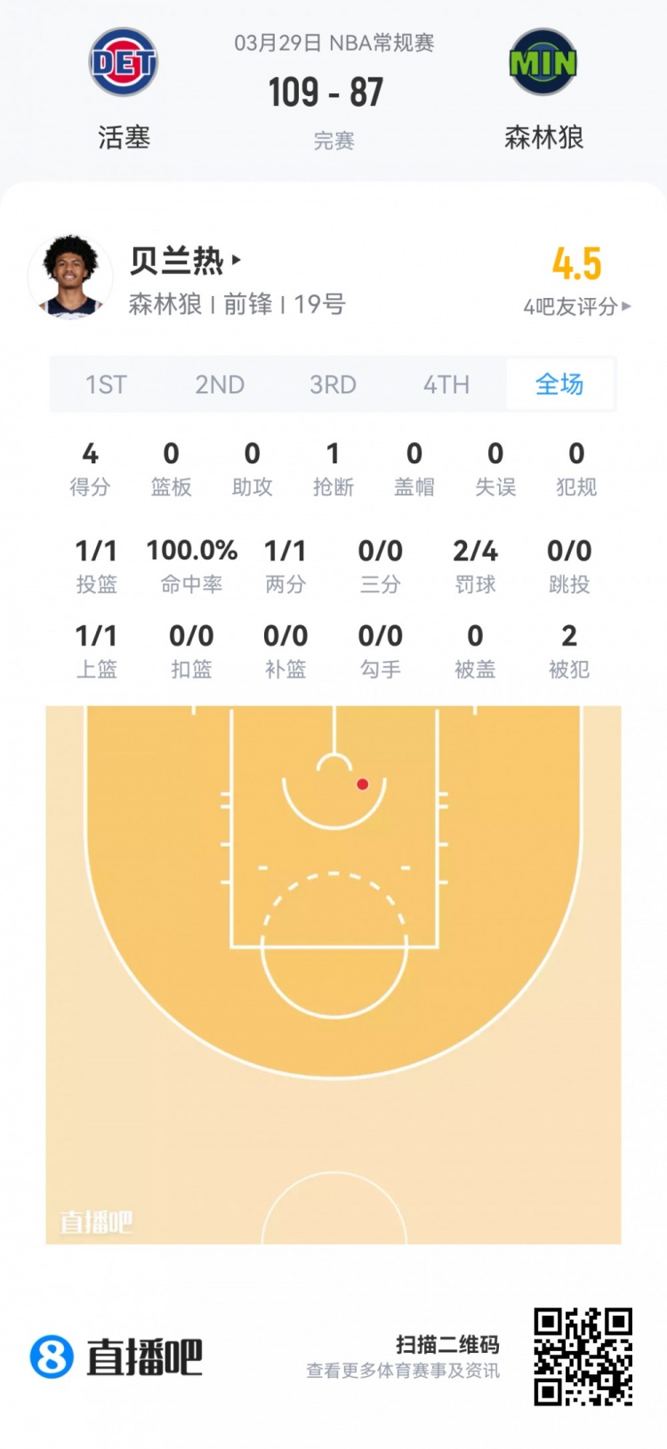 新秀觀察：科沃德24分9板4斷領銜 克尼佩爾貢獻兩雙