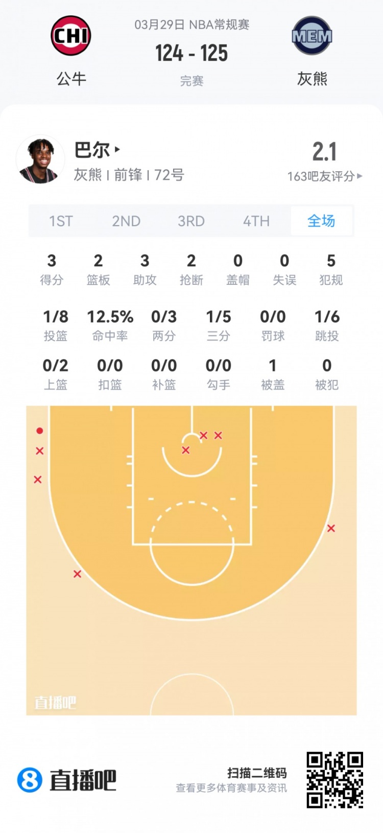 新秀觀察：科沃德24分9板4斷領銜 克尼佩爾貢獻兩雙