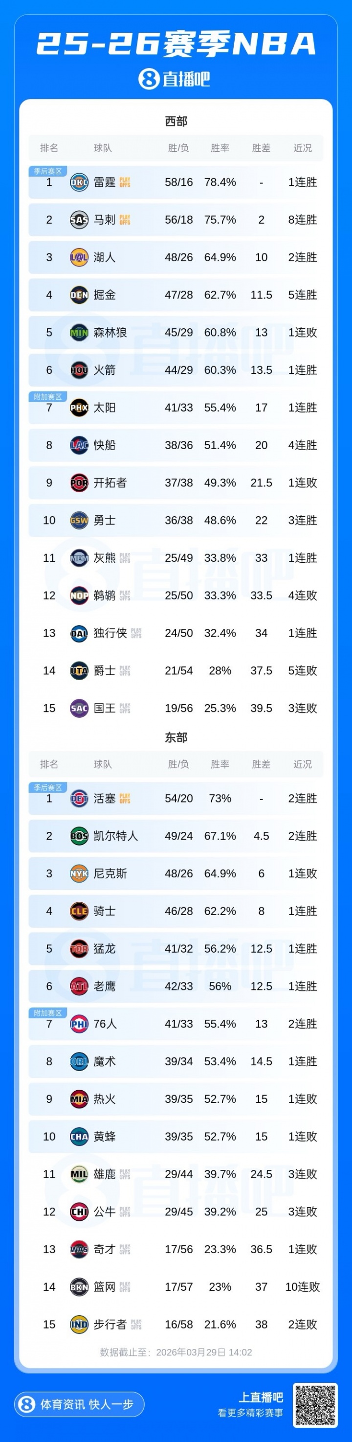 雄鹿出局賽季落幕 黃蜂負(fù)76人跌至第十 雄鹿出局賽季落幕 黃蜂負(fù)76人跌至第十