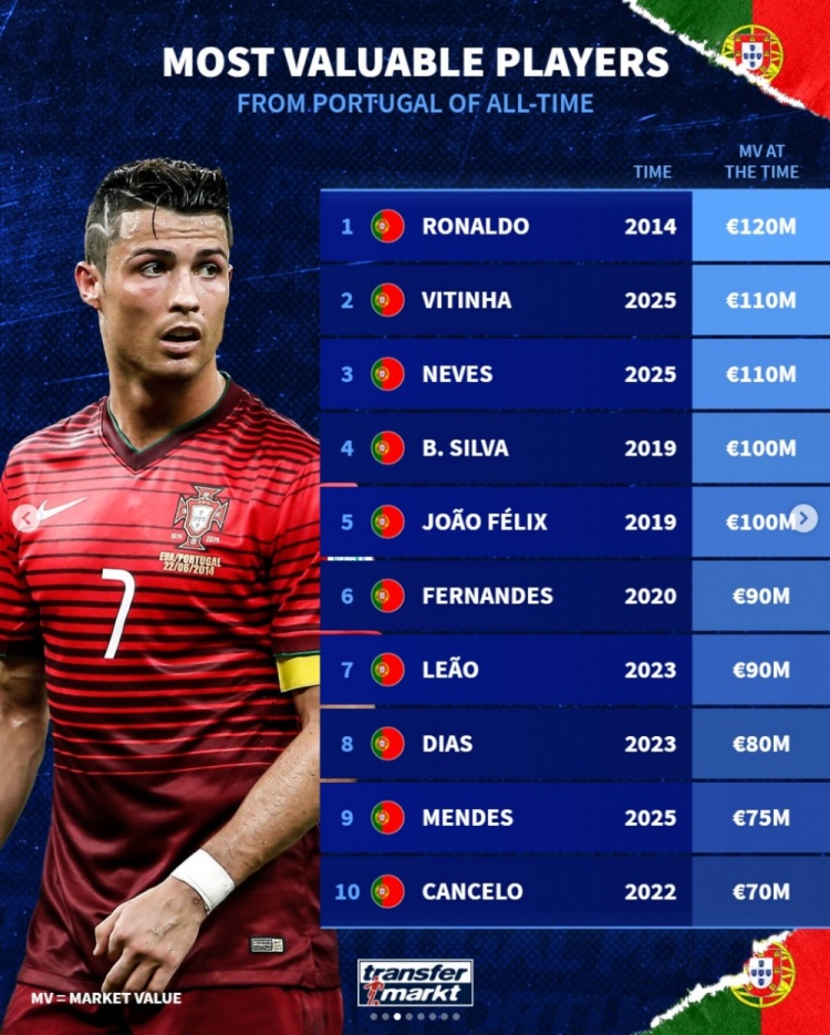 德轉(zhuǎn)葡萄牙球員歷史身價(jià)榜 C羅2014年1.2億歐居首