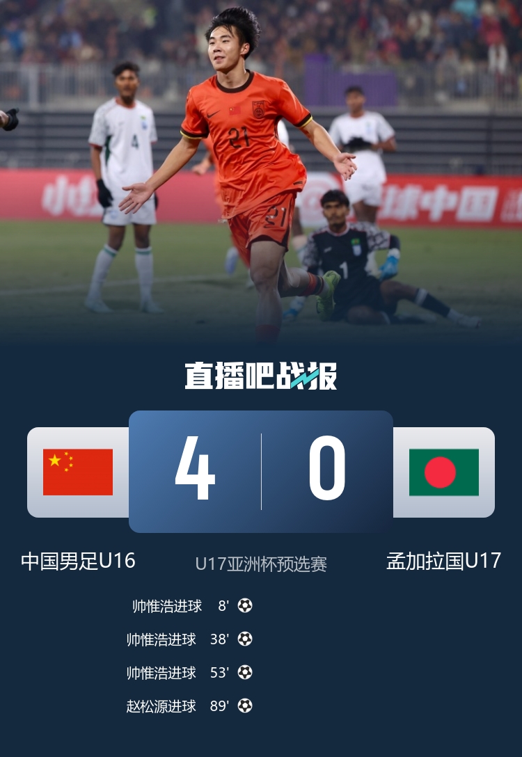 U16國足四球橫掃孟加拉 預(yù)選賽五戰(zhàn)全勝晉級(jí)亞洲杯正賽