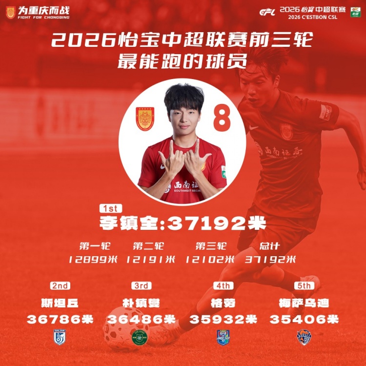 銅梁龍李鎮(zhèn)全跑動37192米領跑中超 斯坦丘樸鎮(zhèn)燮緊隨其后