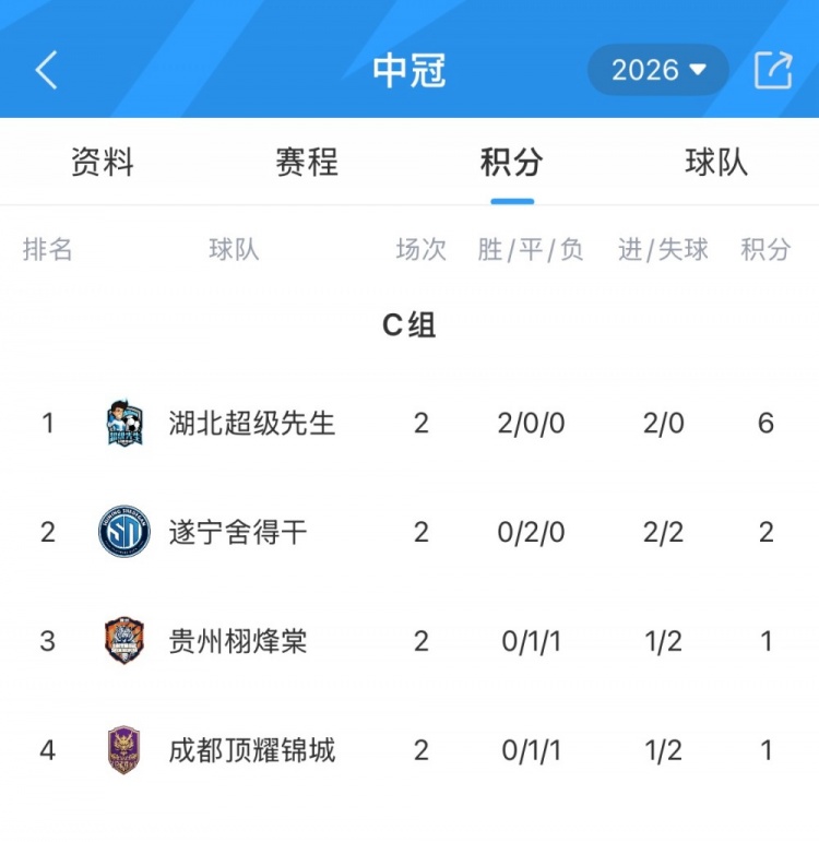 中冠興義賽區(qū)次輪戰(zhàn)罷 湖北超級(jí)先生兩連勝提前出線