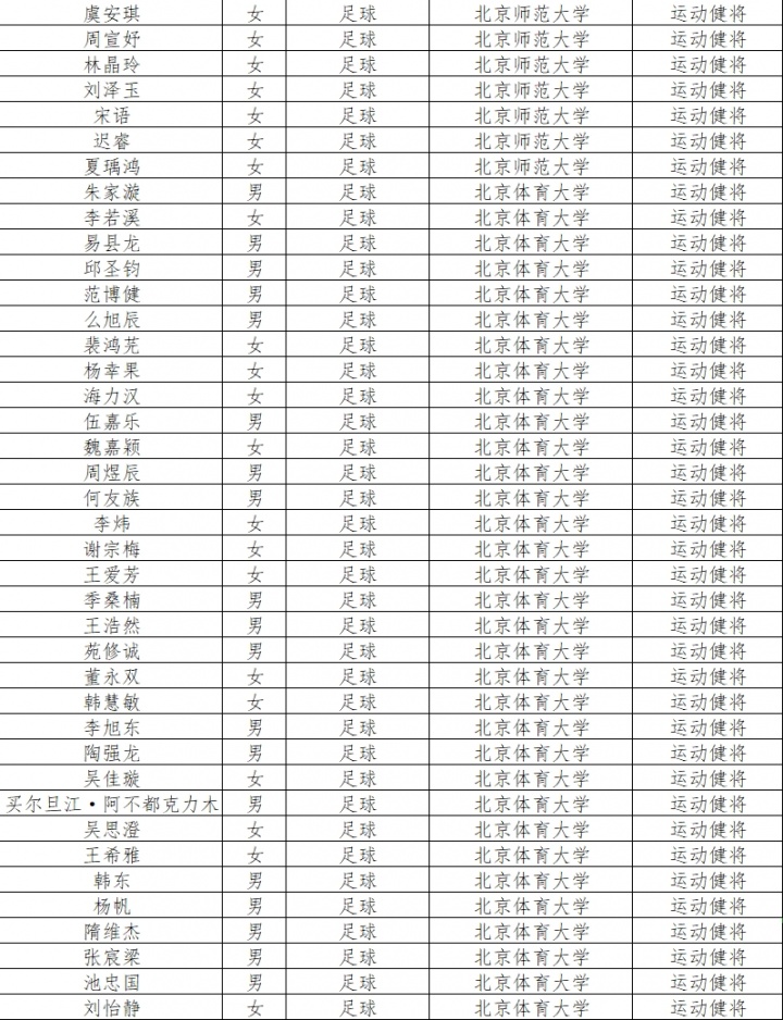 體育總局公示本科保送名單 陶強(qiáng)龍王鈺棟等多名球員入選