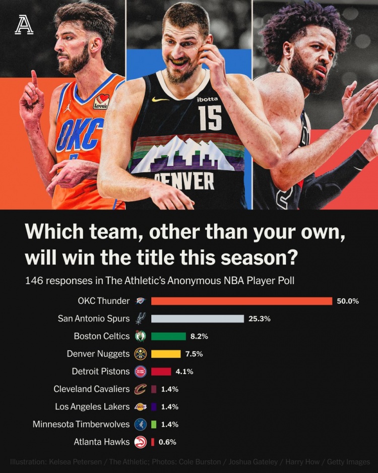 TA匿名球員調(diào)查雷霆獲半數(shù)選票 馬刺綠軍掘金緊隨其后