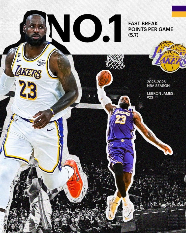 詹姆斯場(chǎng)均快攻得分5.7分領(lǐng)跑聯(lián)盟 湖人官方發(fā)布海報(bào)致賀