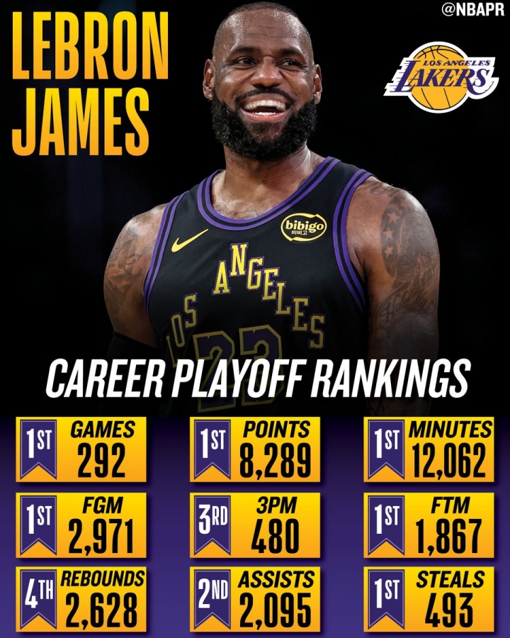 詹姆斯第19次季后賽追平歷史紀錄 多項數(shù)據(jù)位列榜首 詹姆斯第19次季后賽追平歷史紀錄 多項數(shù)據(jù)位列榜首