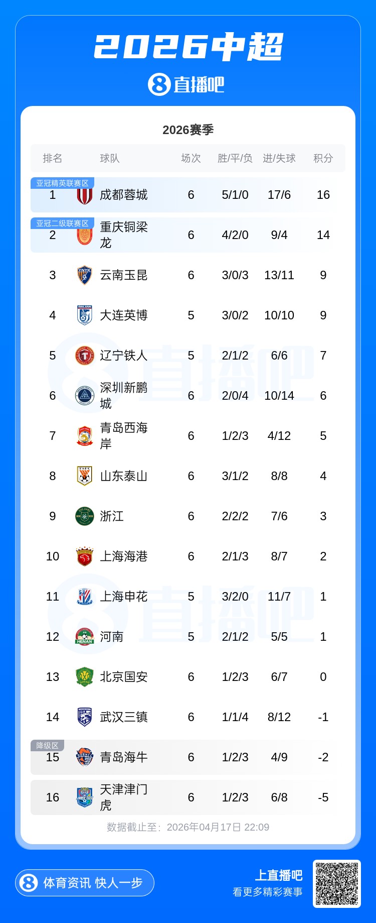 中超六輪三隊(duì)負(fù)分 津門(mén)虎首勝后仍陷-5分泥潭