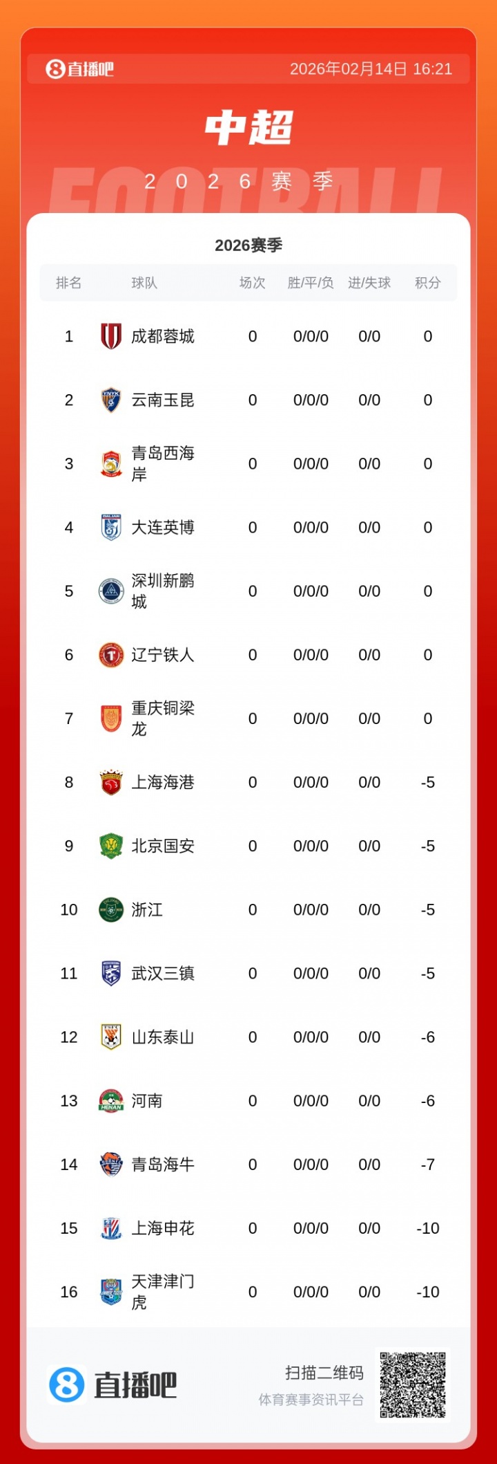 中超六輪三隊(duì)負(fù)分 津門(mén)虎首勝后仍陷-5分泥潭