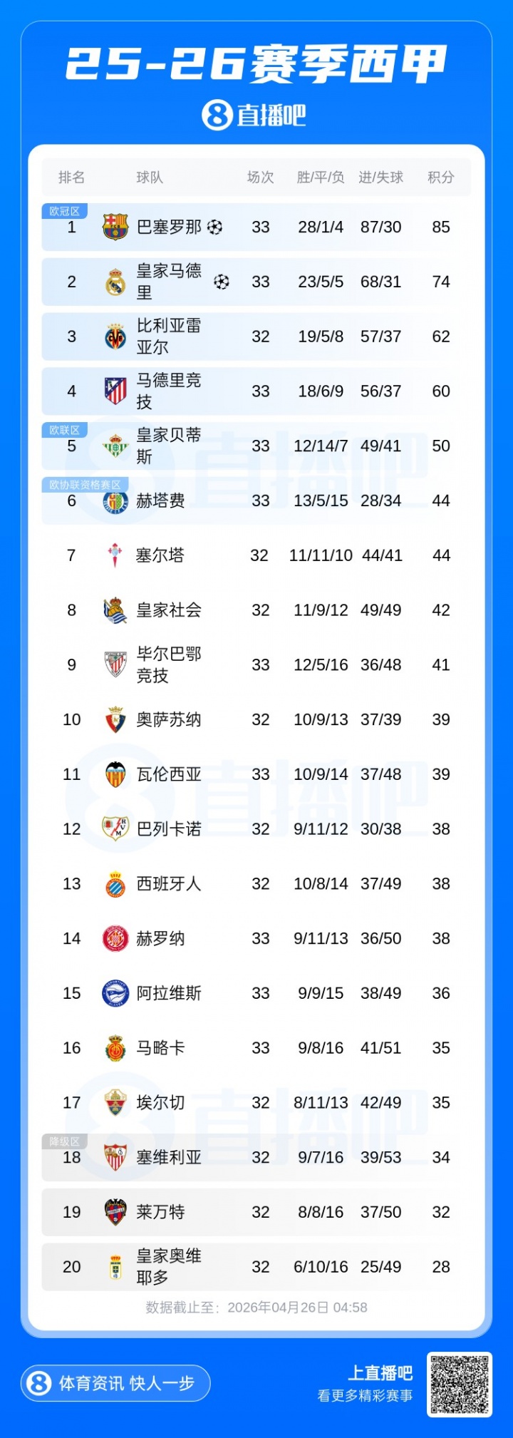 爭冠血路：阿森納絕殺紐卡重回榜首，曼城連續(xù)四年進足總杯決賽