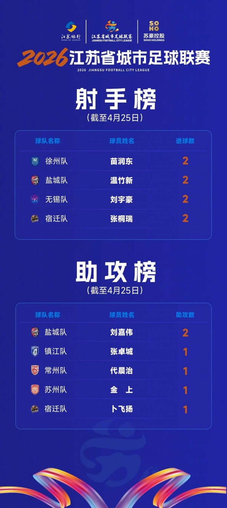 蘇超數(shù)據(jù)：苗潤東等4人2球登頂射手榜，劉嘉偉2助攻領跑