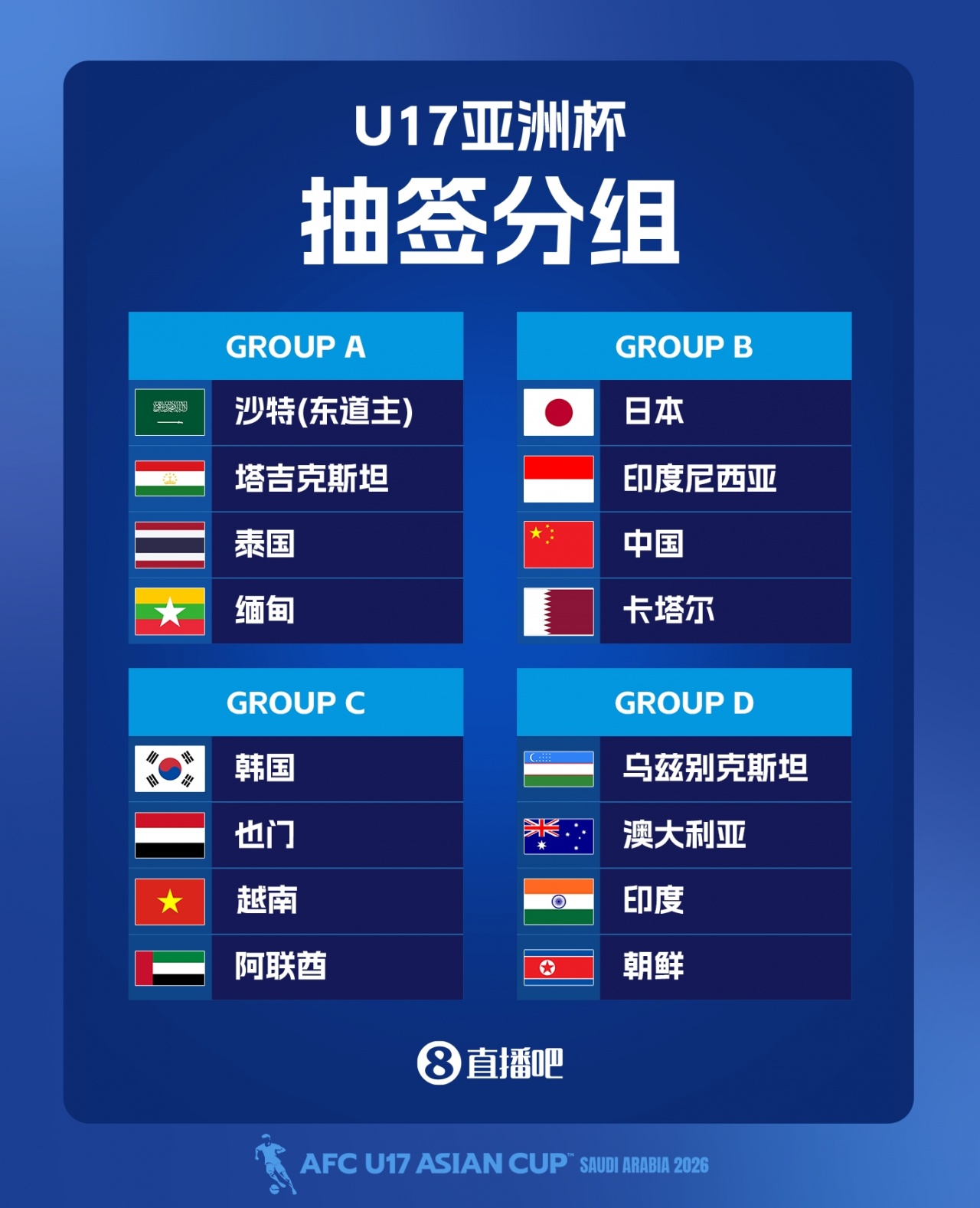 U17亞洲杯名單出爐：萬項領銜 預選賽42球0失球 中國隊B組陷死亡之局