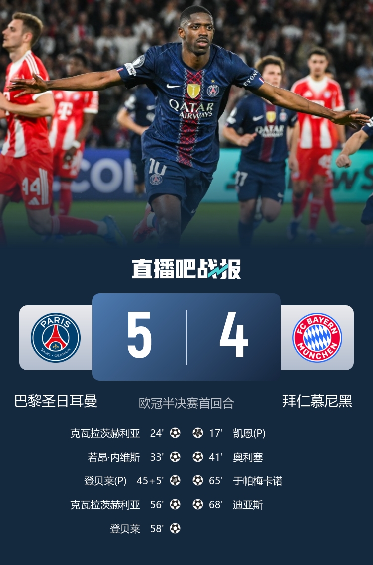 巴黎5-4拜仁：7球?qū)?，安?lián)次回合定生死