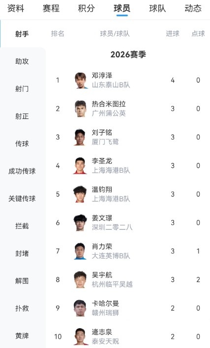 中乙五連勝！泰山B隊2-1逆轉(zhuǎn)賽更達，鄧淳澤4球領(lǐng)跑射手榜
