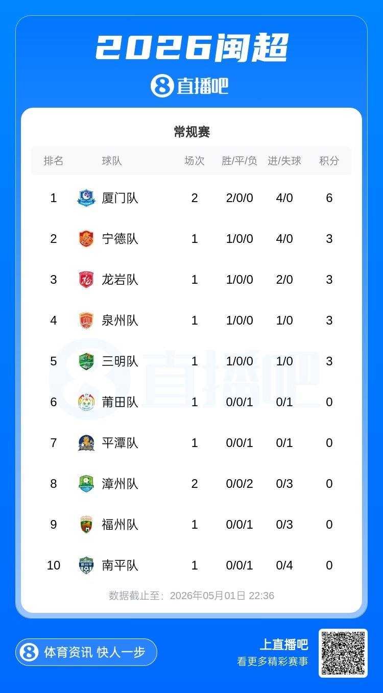 廈門主場1-0漳州，兩連勝6分領(lǐng)跑閩超
