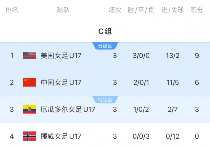 U17女足世界杯：中國4-0厄瓜多爾 小組第二晉級16強