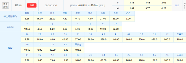 數(shù)據(jù)示好客戰(zhàn)苦主，阿森納能否破紐卡零封魔咒？