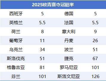 歐U21明晨揭幕：斯洛伐克主場迎戰(zhàn)西班牙，衛(wèi)冕冠軍英格蘭位列爭冠集團