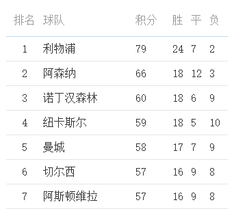 英超爭五賠率出爐：阿森納1.001超低賠領跑，曼城紐卡并列第二