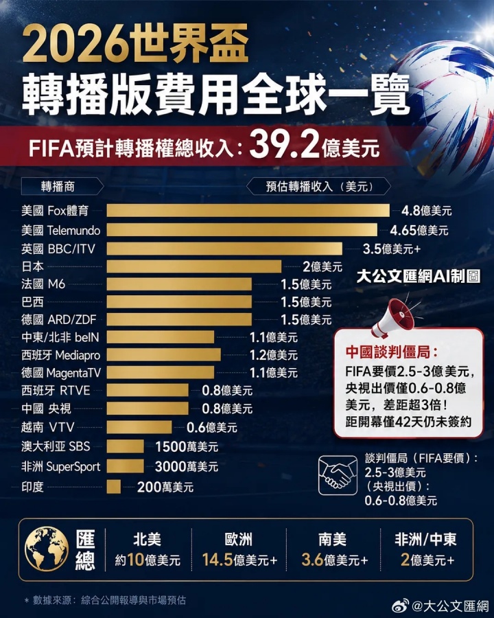 FIFA對華版權(quán)報價2.5億美元 央視拒當(dāng)冤大頭