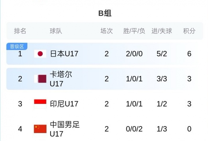 U17亞洲杯B組積分：國足0分墊底，末輪凈勝球定生死