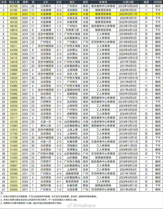梭魚灣兩場近滿座創(chuàng)中超上座紀錄 大連英博模式能否推廣成焦點