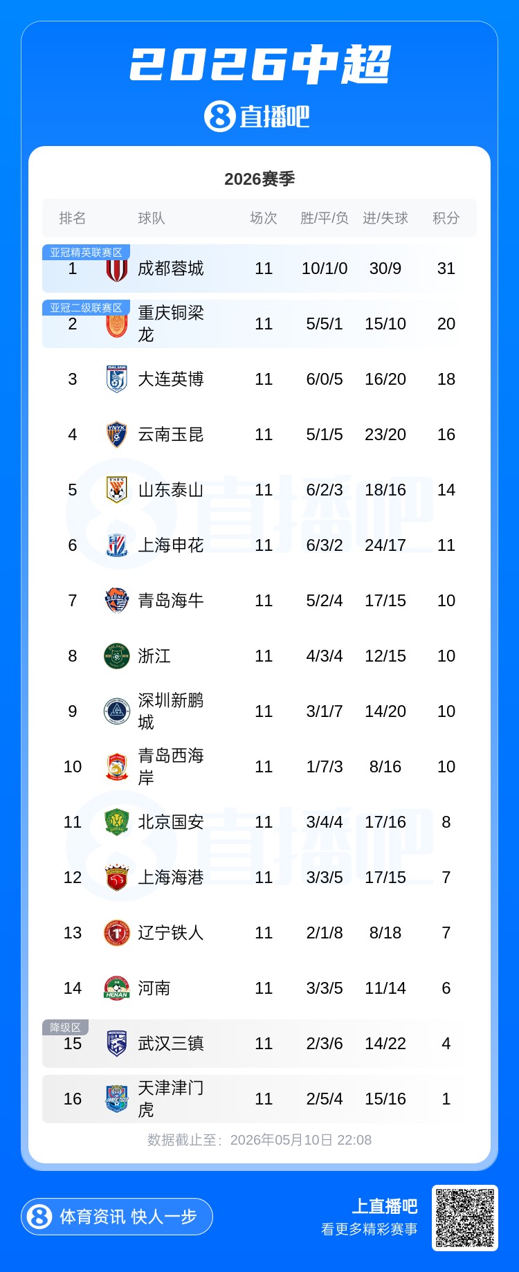 蓉城11分領跑，海牛四連勝攀升第七，海港平局后距降級區(qū)僅3分