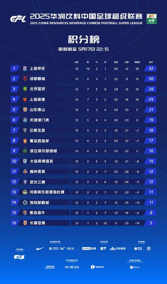 13輪不敗積分30分第二，徐正源：現(xiàn)在情況比想象好