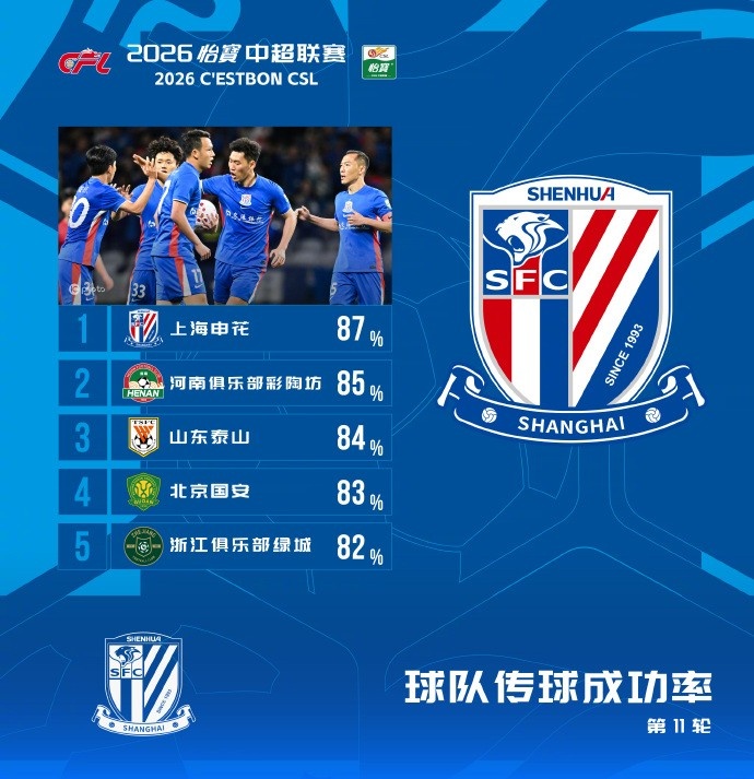 中超第11輪傳球成功率：申花87%登頂，河南泰山緊隨