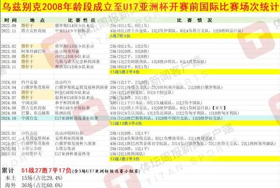 烏茲別克斯坦U17亞洲杯奪冠密碼：早組隊、多比賽 50+國際賽碾壓中國10場