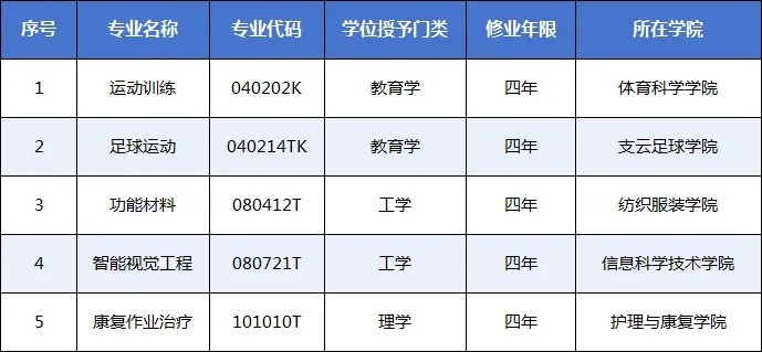 南通大學支云足球學院足球運動本科專業(yè)獲批 南通成江蘇第4城