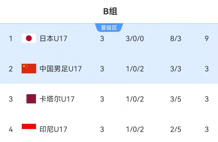 U17亞洲杯決賽上演中日對(duì)決 國足靠相互凈勝球驚險(xiǎn)突圍