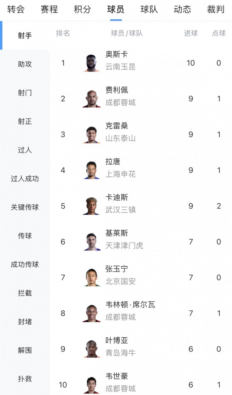 奧斯卡10球獨霸中超射手榜，成都三將圍剿第二集團