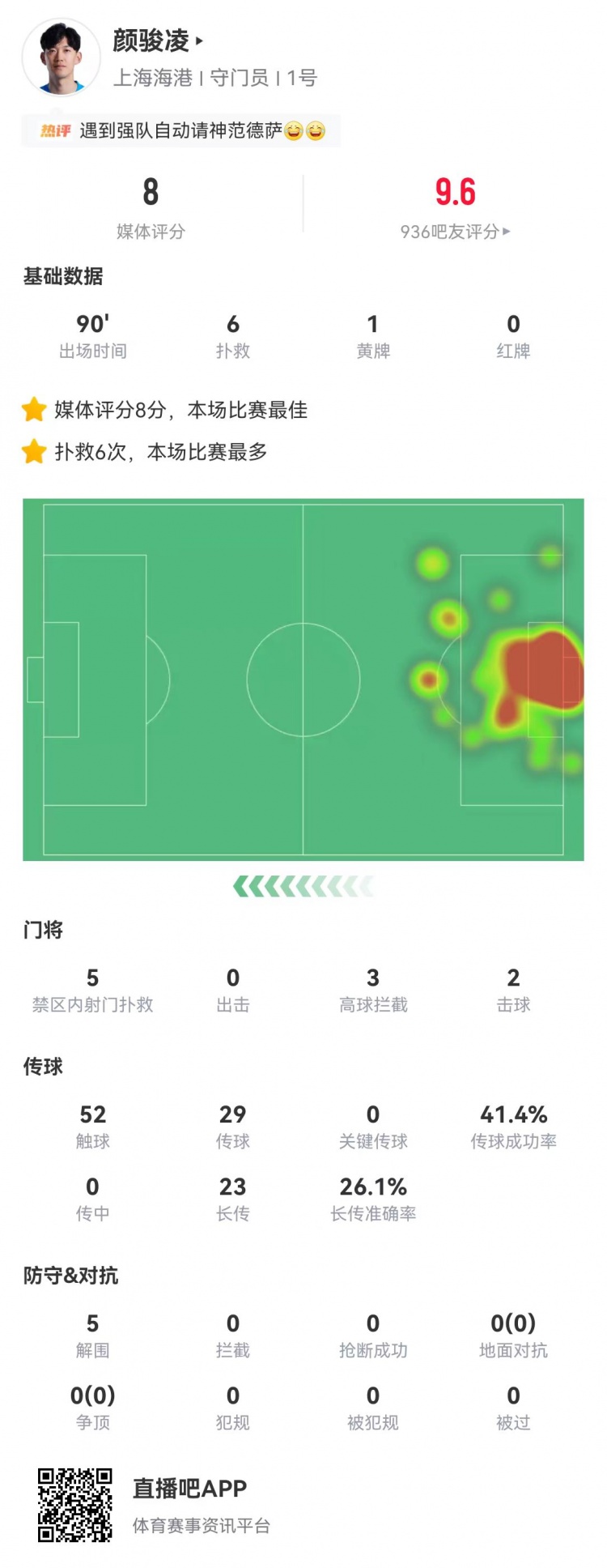 顏駿凌6次撲救5次禁區(qū)救險，海港客場零封蓉城
