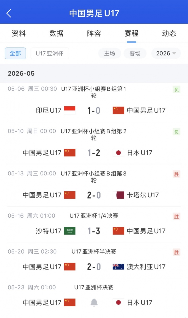 U17亞洲杯決賽再戰(zhàn)日本 國少爭22年首冠 U17亞洲杯決賽再戰(zhàn)日本 國少爭22年首冠