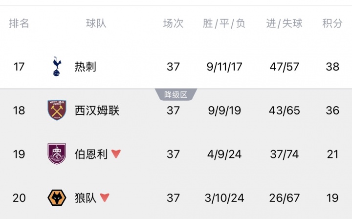 Opta超算定生死：熱刺降級概率13.54%，西漢姆聯(lián)86.46%