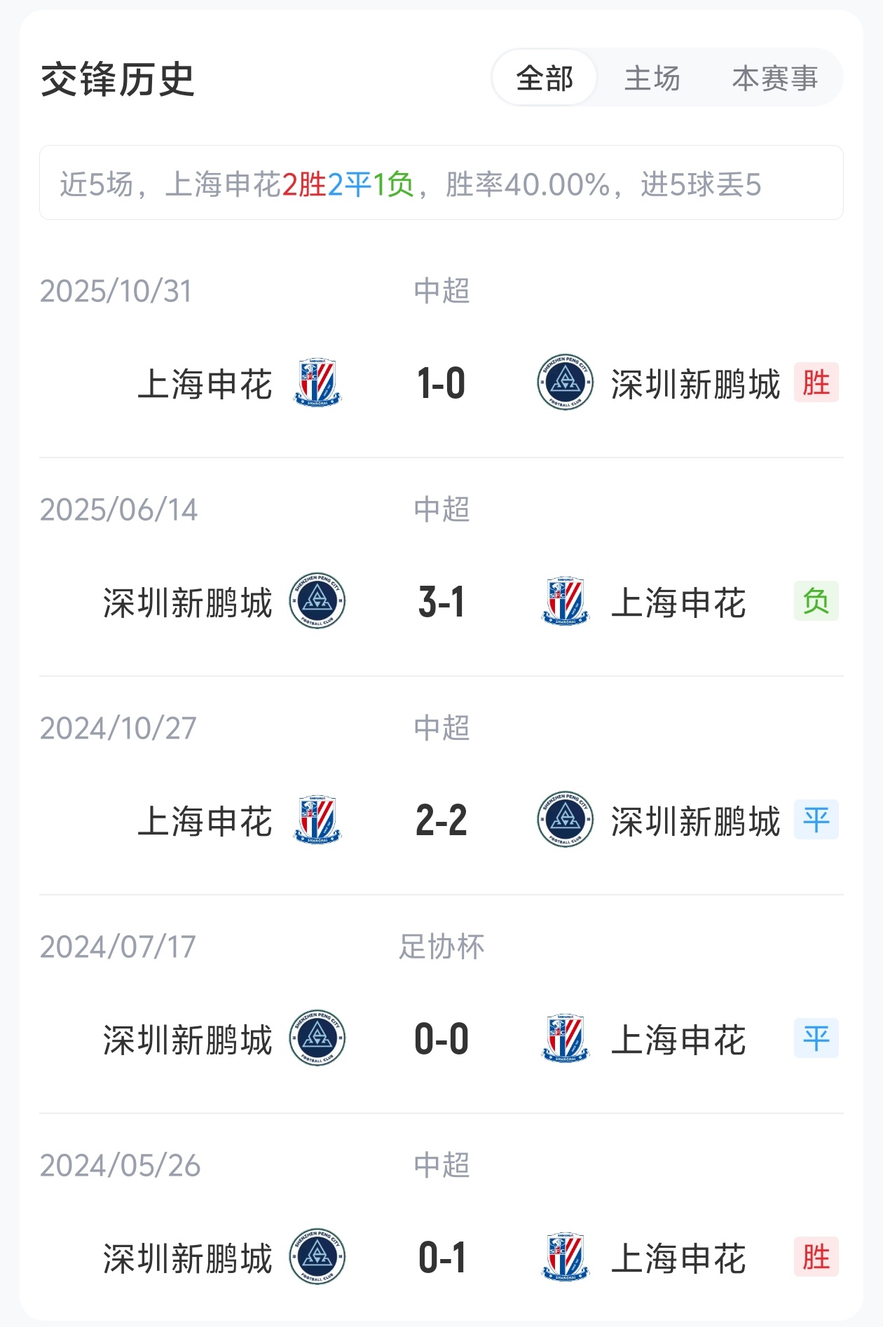單外援抗三外援，申花主場迎戰(zhàn)五輪不勝新鵬城