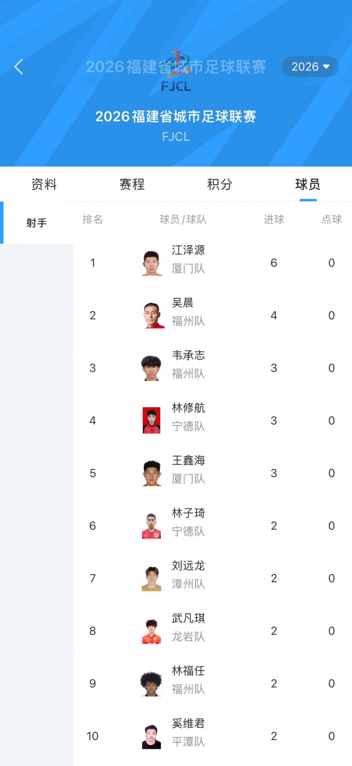 閩超5連勝零失球 廈門6-0大勝三明，主帥回應(yīng)8球熔斷機(jī)制