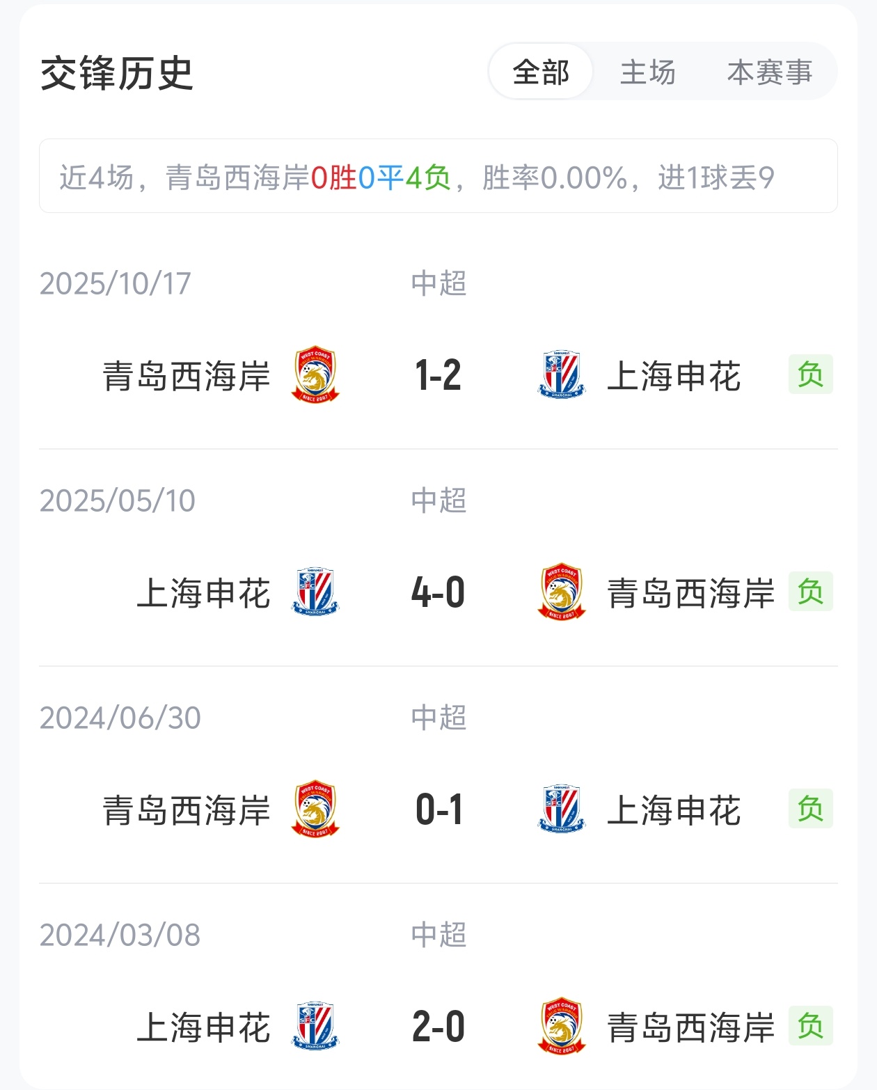 西海岸5外援強陣迎戰(zhàn)申花單外援 戴維森拉唐領銜首發(fā)