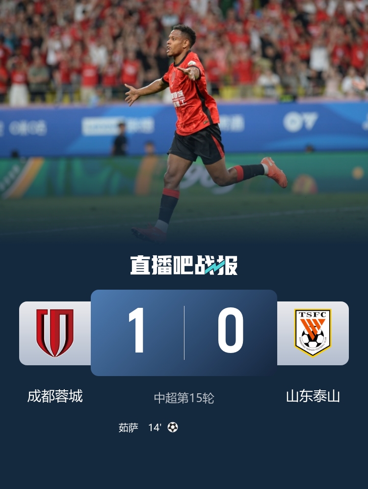 茹薩制勝球克雷桑傷退 蓉城先賽13分領(lǐng)跑
