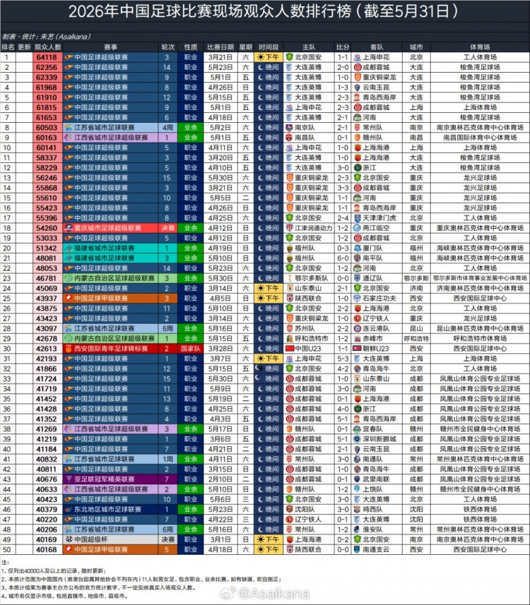 大連英博主場(chǎng)場(chǎng)均60970人，超越利物浦阿森納，半程中超上座破3萬大關(guān)