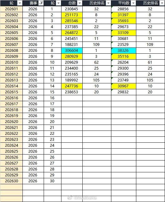 大連英博主場場均60970人，超越利物浦阿森納，半程中超上座破3萬大關