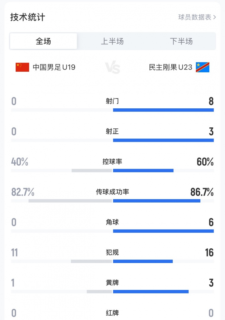 U19國足0-3民主剛果U23，全場0射門+0角球創(chuàng)土倫杯恥辱紀(jì)錄