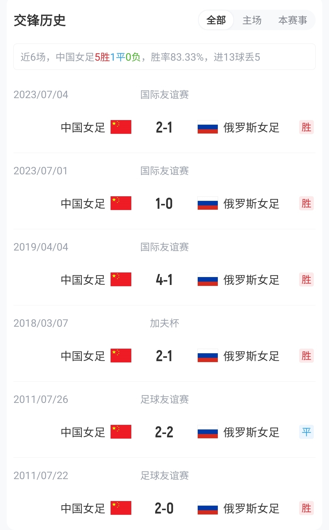 王霜、張琳艷先發(fā)，20歲王愛(ài)芳首發(fā)，中國(guó)女足武漢對(duì)陣俄羅斯