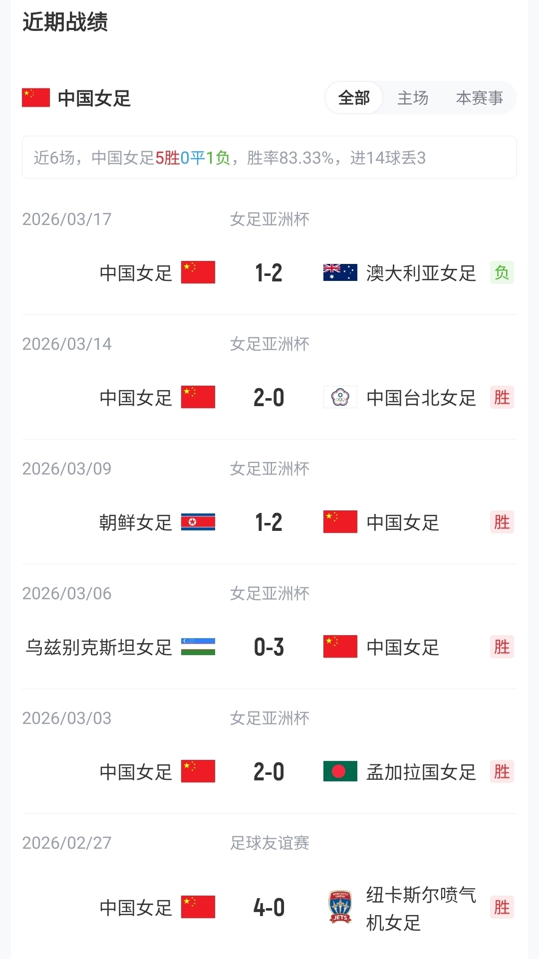王霜、張琳艷先發(fā)，20歲王愛(ài)芳首發(fā)，中國(guó)女足武漢對(duì)陣俄羅斯
