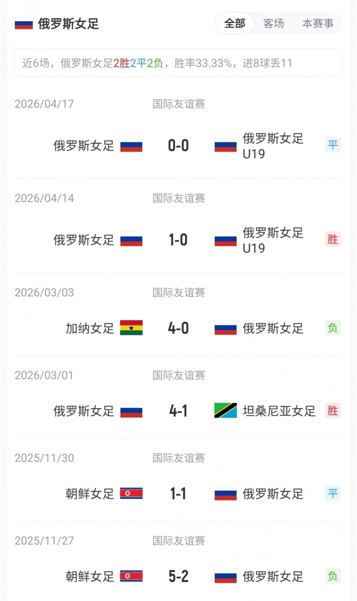 王霜、張琳艷先發(fā)，20歲王愛(ài)芳首發(fā)，中國(guó)女足武漢對(duì)陣俄羅斯
